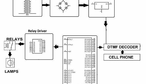 Load Control System Using DTMF