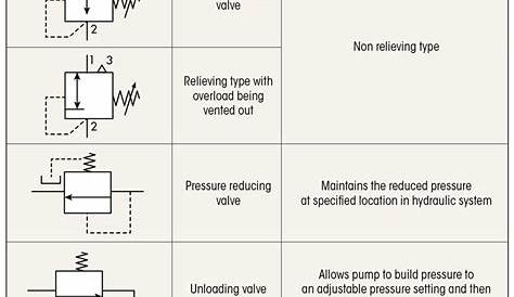 Hydraulic symbols are commonly used to depict hydraulic circuits. Let’s