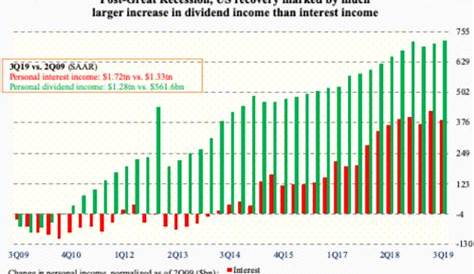 Despite Record S&P 500 Dividends, Yield Stagnant But Better Than 10