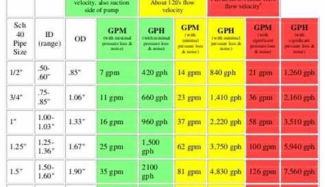 gpm water flow through pipe chart