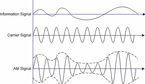 block diagram of amplitude modulation process