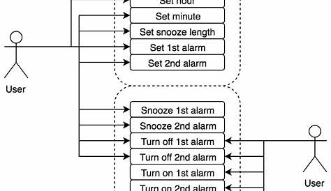 use case diagram of alarm clock