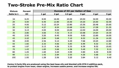 19 Fresh 2 Cycle Oil Mix Ratio Chart