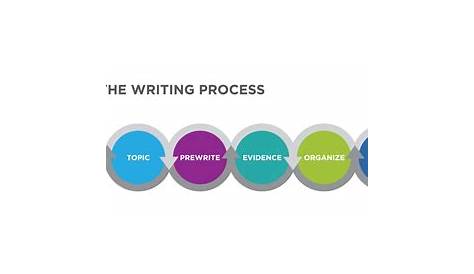 writing process for 5th grade