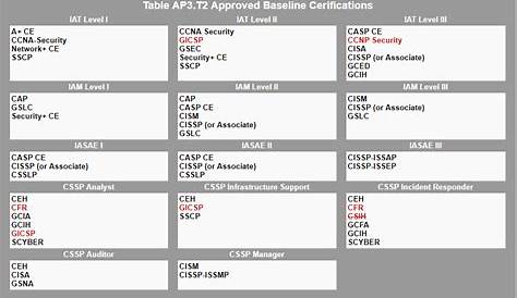 dod 8140.01 manual