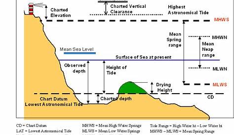 What Is Tidal Range Definition - SITAHW