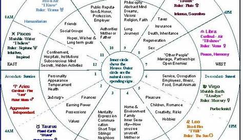 vedic astrology birth chart interpretation