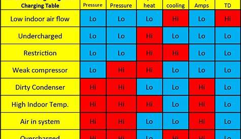 Central Ac Troubleshooting Chart