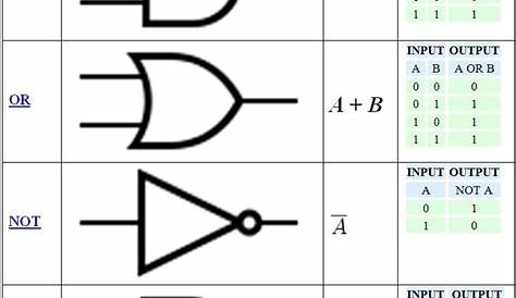 logic gates schematic symbols