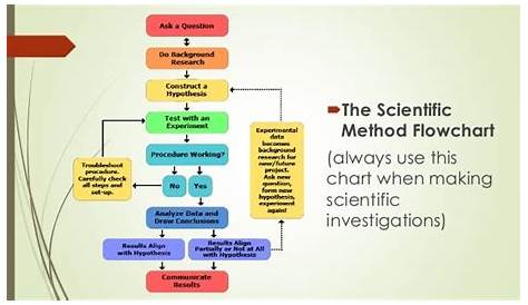flow chart of scientific method