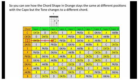 How to use Capo Chord Chart - YouTube