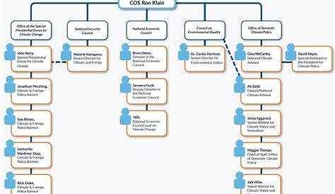 ++ 50 ++ office of the president organizational chart 203399-Office of