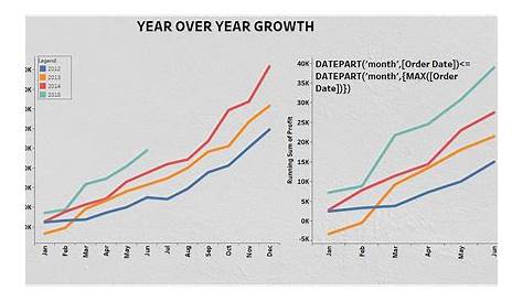 year over year growth chart