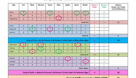 astrology chart compatibility chart