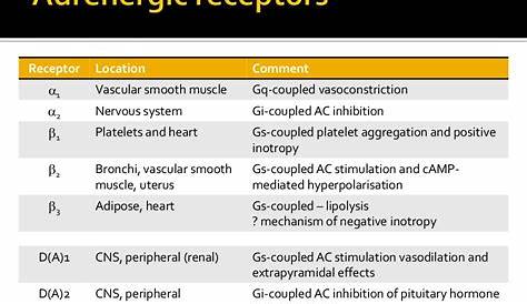 vasopressors and receptors chart