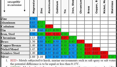 metals galvanic compatibility chart