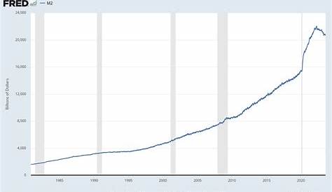 fred m2 money supply growth