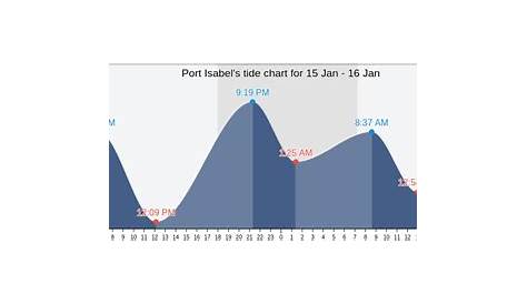 Port Isabel's Tide Charts, Tides for Fishing, High Tide and Low Tide