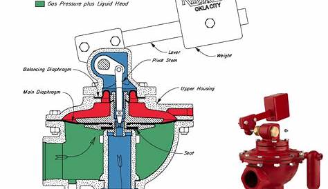 How to Achieve Liquid Level Control with a Weight-Operated Dump Valve