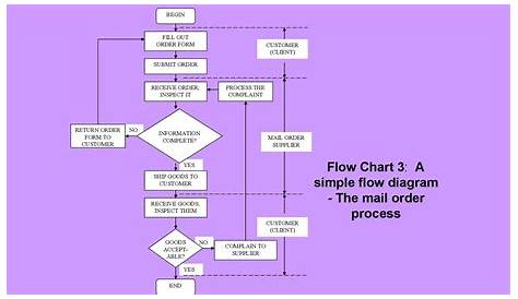 fun flow chart templates