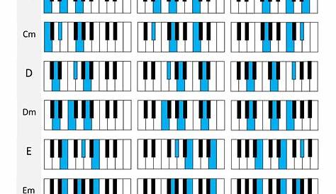 Major and Minor Chords Inversions Chart | Piano chords, Piano music