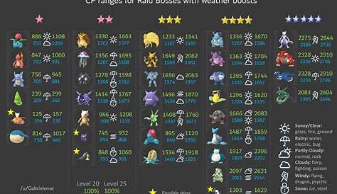Cheatsheet with CP ranges for Raid Bosses after weather boost : r