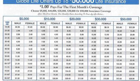whole life insurance rate chart