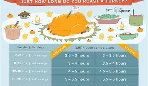 Brined Turkey Cooking Time Chart