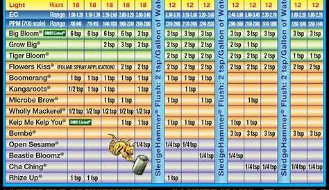 Fox Farms Nutrients Chart