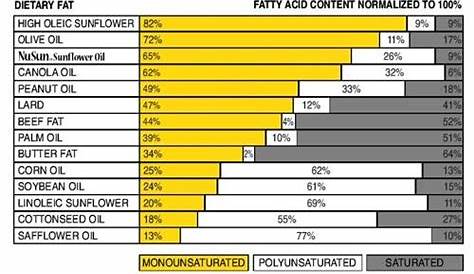 vegetable oil fatty acid composition of oils chart