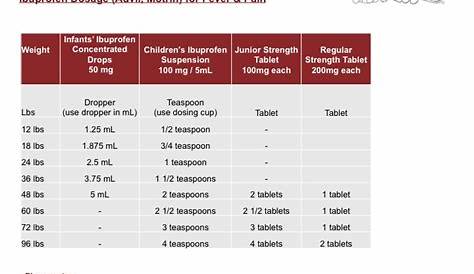 Green Hills Pediatric Associates | Dosage Chart Children up to 110