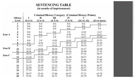 Ussg Sentencing Table 2018 | Elcho Table