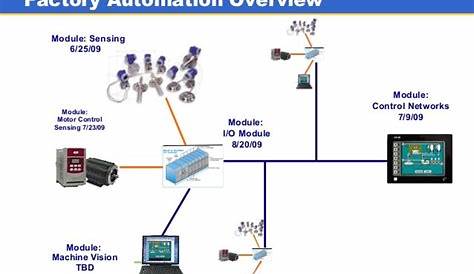 factory automation integration best practices