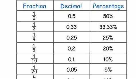 Decimal To Fraction Worksheet Printable – Learning How to Read