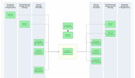 it demand management process flow chart