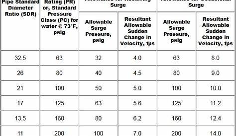 hdpe pipe pressure rating chart