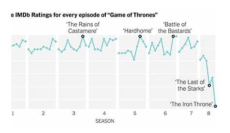 How Fans Rated the Last Episode of Game of Thrones - The New York Times