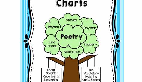 Poetry Anchor Chart - Lessons by Sandy