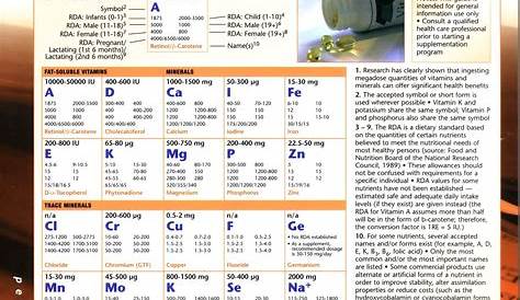 vitamins and minerals in food chart