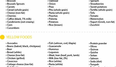 Noom Food List By Color: Green, Yellow, Red (Printable!) • 2021 | Food