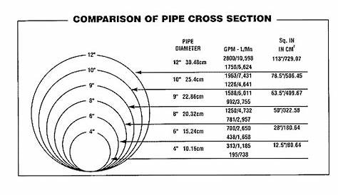 Sprinkler Pipe Size Chart