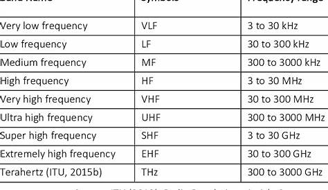 Radio spectrum: nine frequency bands | Download Table
