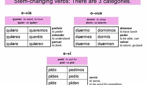 Stem-changing verbs & more: Capítulo 4