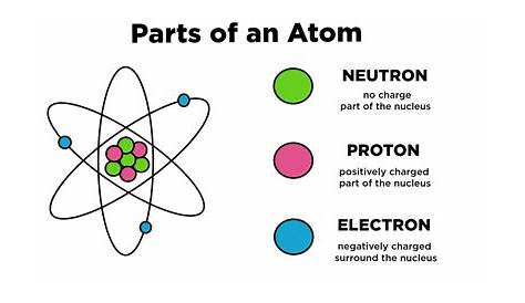 Atoms — Definition & Overview - Expii