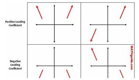 graph end behavior chart