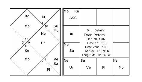 Evan Peters Birth Chart | Evan Peters Kundli | Horoscope by Date of