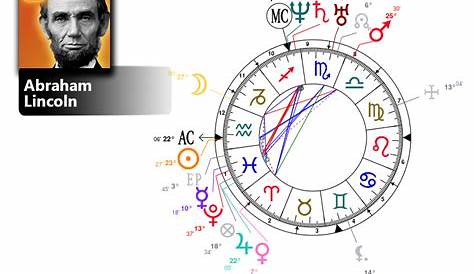 Abraham Lincoln Natal Chart & MBTI Type | Zodiac Birthday Astrology