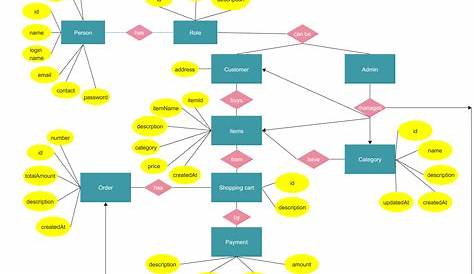 Products ER Diagram Example | Relationship diagram, Diagram, Templates