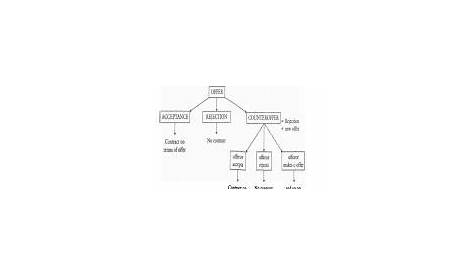 Battle of Forms Flow Chart - UCC 2-207 Transaction of Goods Battle Of Forms Acceptance W Changed