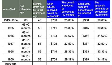 Social Security full retirement age and benefits - Nectar Spring